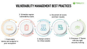 Lessons for Vulnerability Management